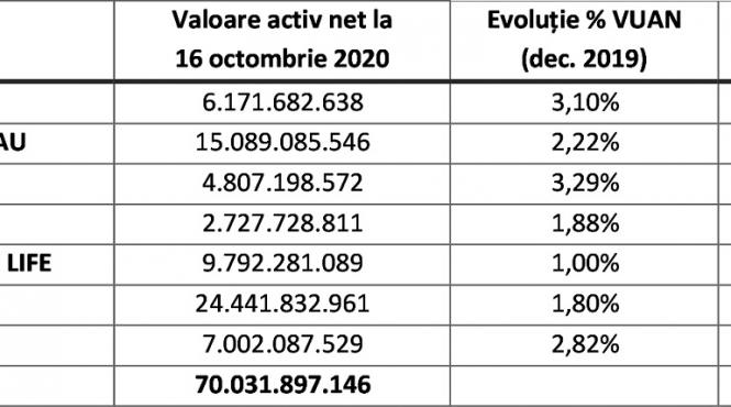 70 mld lei activele pilonului ii de pensii