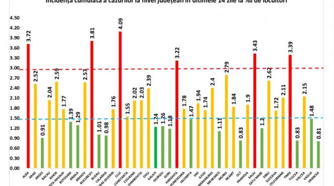 grafic clujul a depasit rata de infectare de 4 cazuri la mia de locuitori situatia in fiecare judet