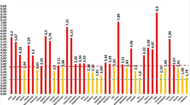 grafic rata de infectare in ilfov in crestere in sibiu incidenta cazurilor de covid 19 a scazut
