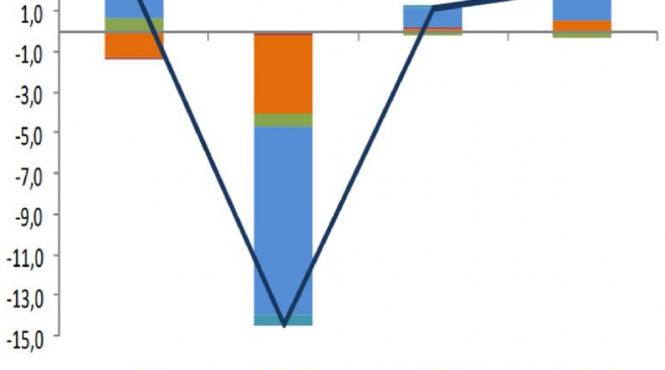 guvernul si finantele se incurca in cifre economia nu si mai revine in v