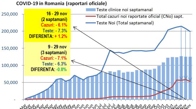 octavian p jurma aceasta scadere este mai superficiala decat pare la prima vedere din raportarea oficiala pentru ca este obtinuta si printr o scadere a numarului de teste