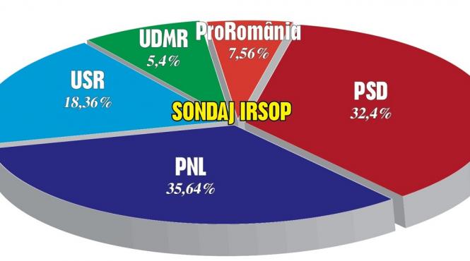 trei sondaje arata ca nici psd nici pnl nu pot face majoritate cu aliatii traditionali nimic fara usr