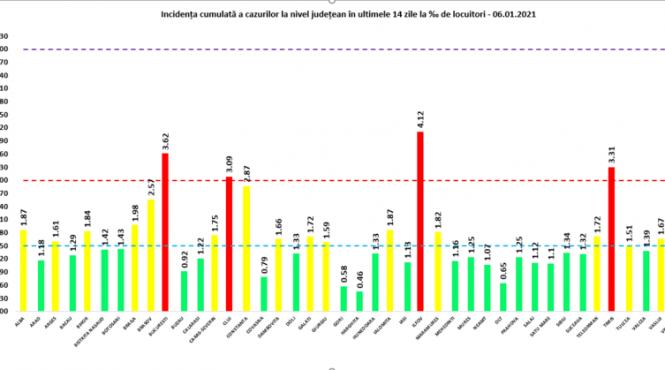 grafic patru judete se afla in continuare in zona rosie cu peste 3 cazuri la mia de locuitori