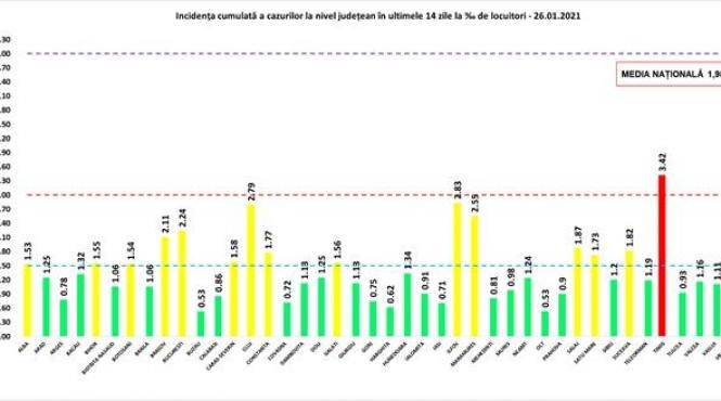 grafic judetul timis este singurul care se afla in zona rosie cu o rata de infectare de peste 3 cazuri la mia de locuitori