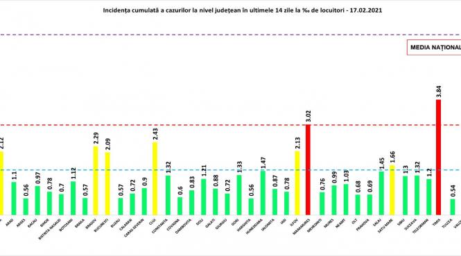 grafic maramures si timis raman in zona rosie cate judete se afla in zona verde