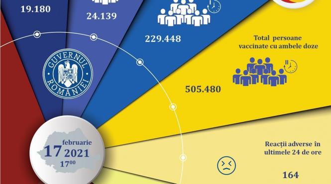 vaccinarea anti covid 19 43 319 romani imunizati in ultimele 24 de ore s au raportat 164 de reactii adverse