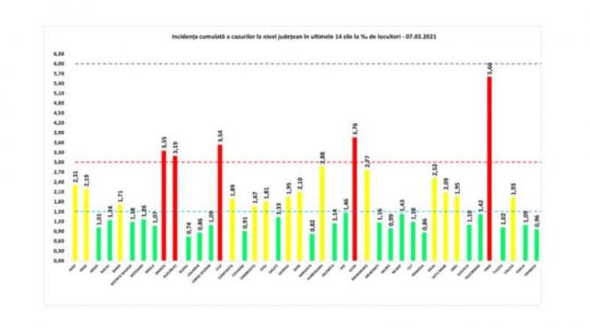 grafic incidenta in bucuresti a urcat la 3 19 judetele timis cluj brasov si ilfov raman in scenariul rosu