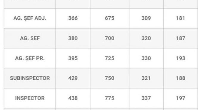 salarii crescute politisti 2023 grad solda sume