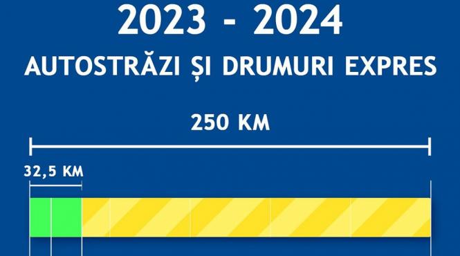 100 km autostrada drumuri expres final 2023