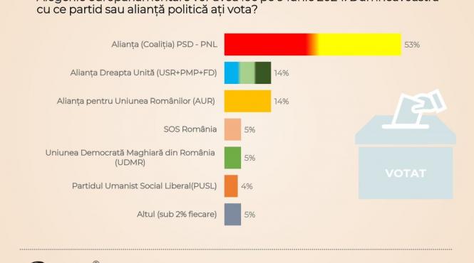 alegeri europarlamentare usr scor sondaj