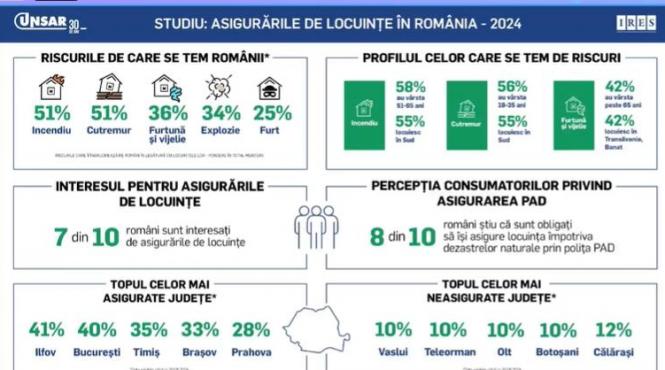 romania vulnerabila dezastre doar 2 din 10 locuinte sunt asigurate
