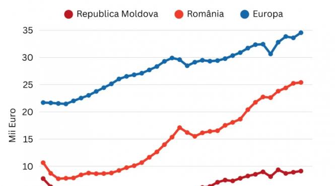 venitul pe cap de locuitor in republica moldova
