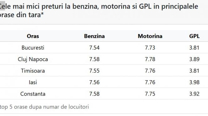 unde se vinde astazi cea mai ieftina benzina la pompa cum sta romania comparativ cu ue