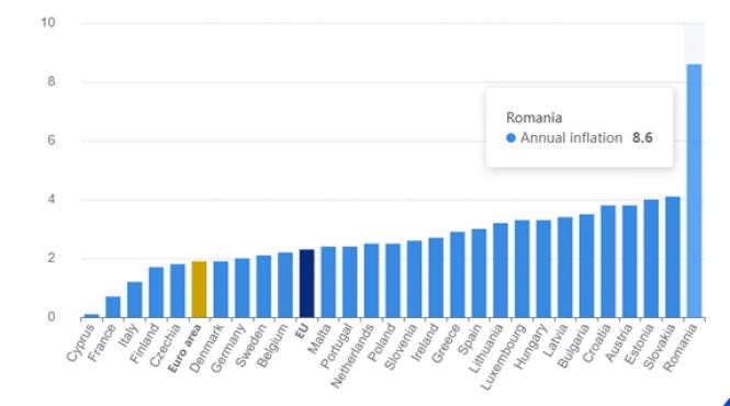 romania campioana scumpirilor la alimente de ce 2026 risca sa fie mai rau decat 2025