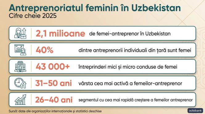 antreprenoriatul feminin in uzbekistan date octobank