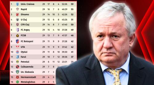 Adrian Porumboiu îl compătimește după ratarea play off ului: „Investește din banii personali. Când tragi linie, spui doar ‘am fost un prost’”