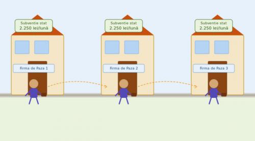 Tun pe banii statului: cum au încasat firmele subvenții în lanț folosind aceiași șomeri. Schema prin care se scoteau milioane din fonduri publice