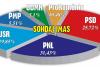 Trei sondaje arată că nici PSD, nici PNL nu pot face majoritate cu aliații tradiționali. Nimic fără USR 18730575
