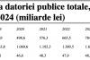 Viața noastră pe datorie devine tot mai scumpă! România atinge o viteză cosmică de îndatorare: 1 miliard euro/săptămână 18973951